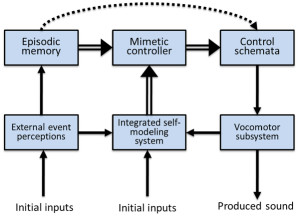 Figure 2. Donald’s (1991) qualitative model of vocal mimesis in adult humans. The mimetic controller integrates episodic representations with outputs from self-representational systems to control how sounds are produced and to compare external events with self-produced actions.