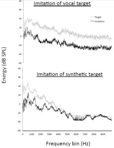 Figure 6. Long-term average spectra showing that adult humans spontaneously match the timbre of target sound sequences when targets are either natural or synthetic.