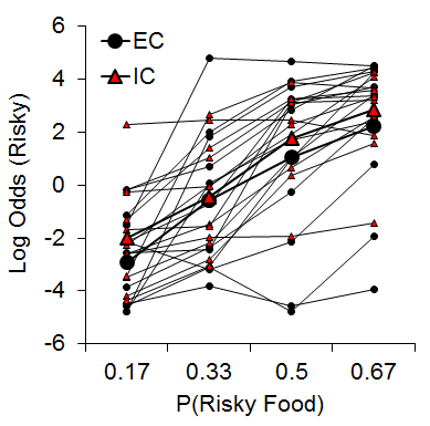 Figure 9. Log odds of risky choices as a function of risky food probability (P) for individual EC and IC rats. Adapted from Kirkpatrick et al. (2014).