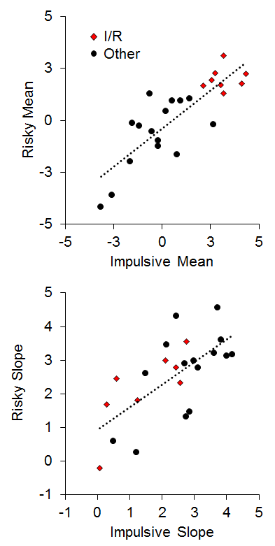 Figure 14. Top: Individual differences in mean impulsive and risky choice as an index of choice biases. Bottom: Individual differences in impulsive and risky slope as an index of sensitivity in choice behavior. Adapted from Kirkpatrick et al. (2014).