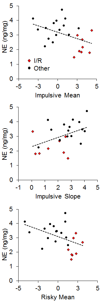 Figure 17. Top: Relationship between norepinephrine (NE) concentration (in nanograms per milligram of sample) and impulsive choice mean. Middle: Relationship between NE concentration and impulsive choice slope. Bottom: Relationship between NE concentration and the risky choice mean. Adapted from Kirkpatrick et al. (2014).