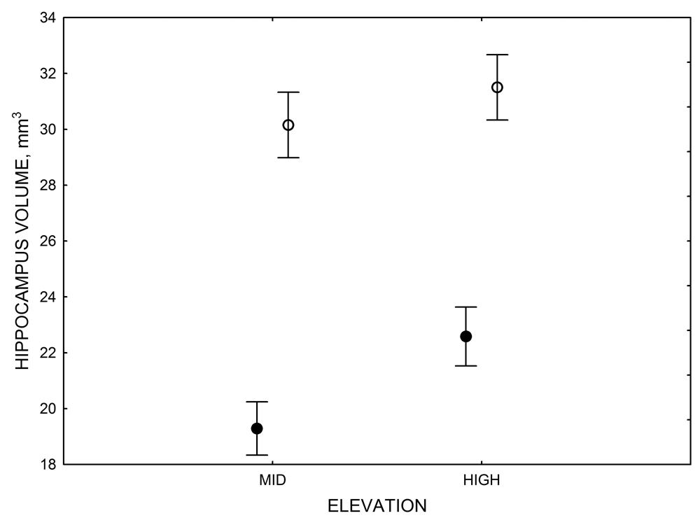 Figure 3D. Mountain chickadees: hippocampus volume in captive vs. wild-caught birds.