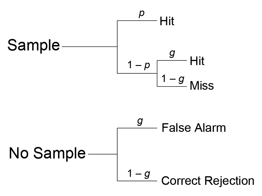 Figure 2. Illustration of the high-threshold account of recognition memory. On sample trials, with probability p, the sample is remembered and the sample choice alternative is chosen (a hit). With probability 1 − p, the sample is not remembered and the default response of choosing the no-sample choice alternative with probability d is implemented. Because d = 1 − g, this means that, with probability g, the sample choice alternative is chosen (a hit). With probability 1 − g, the no-sample choice alternative is chosen (a miss). On no-sample trials, memory is never present so the default response is always implemented. Thus, with probability g, the sample choice alternative is chosen (a false alarm). With probability 1 − g, the no-sample choice alternative is chosen (a correct rejection).