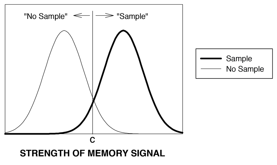 Figure 3. A graphical illustration of signal-detection theory. According to this theory, the memory system always has some subjective sense that the sample was presented, and the strength of that signal varies from trial to trial. On no-sample trials, the mean of the distribution is low, whereas on sample trials it is higher. On a given trial, the sample choice alternative is chosen if the strength of the memory signal exceeds the decision criterion, c. Otherwise, the no-sample alternative is chosen.