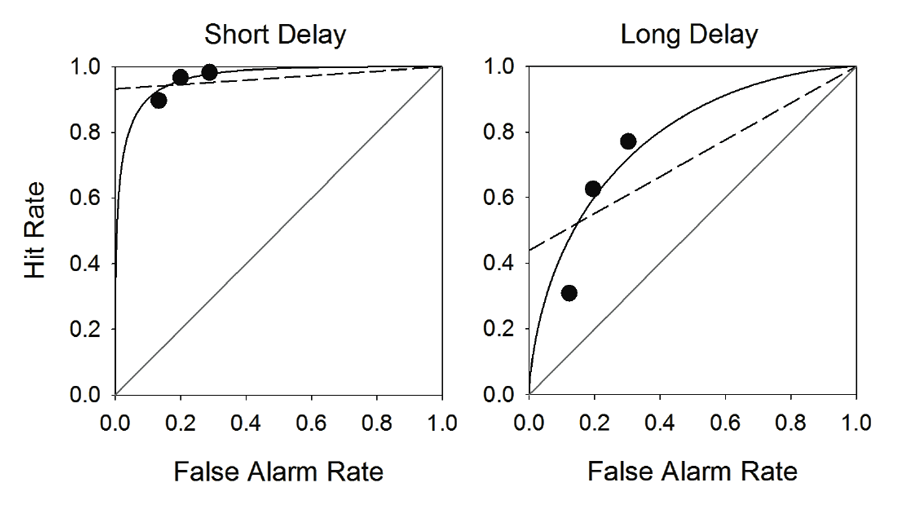 Figure 4. Empirical receiver operating characteristic (ROC) curves for two different retention intervals used in Experiment 3 of Wixted (1993). The short retention interval was 0.5 s (Short Delay), whereas the long retention interval was 12 s (Long Delay). Each graph depicts the hit rate vs. the false alarm rate for three reinforcement outcome conditions. The solid curves represent the best-fitting ROC functions based on signal-detection theory, whereas the dashed lines represent the best-fitting linear functions based on high-threshold theory.