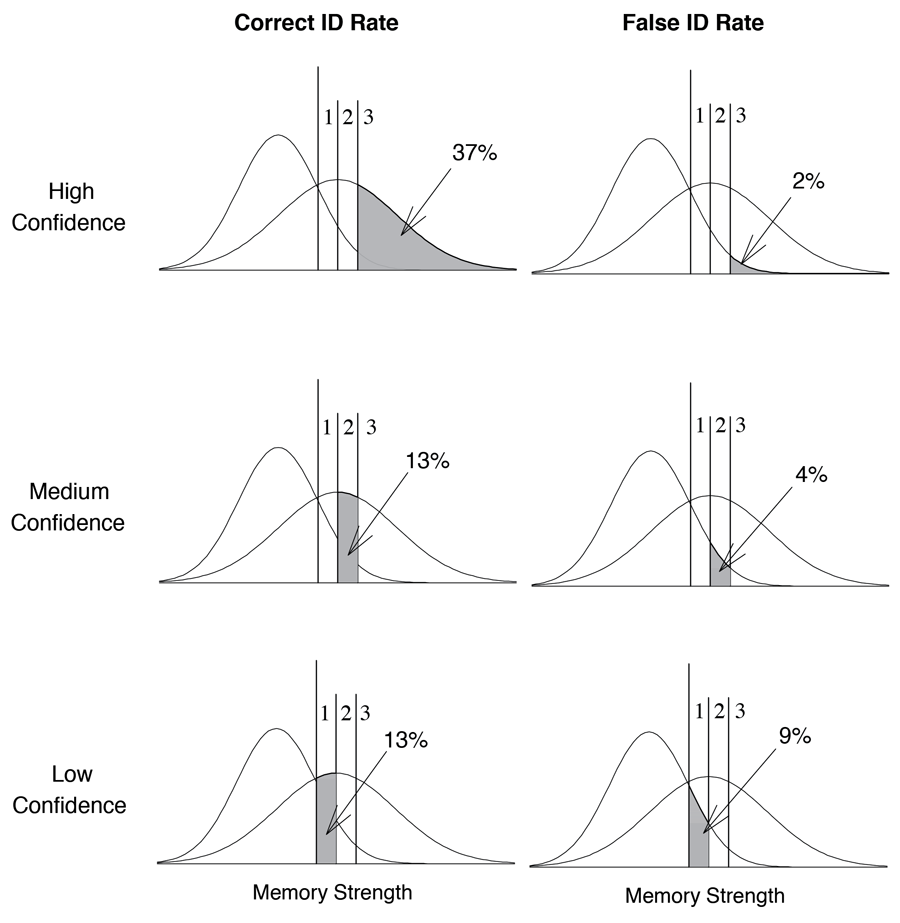 Figure 9. Signal-detection-based interpretation of correct ID rates (left panels) and false ID rates (right panels) for high-confidence (top), medium-confidence (middle), and low-confidence (bottom) IDs.