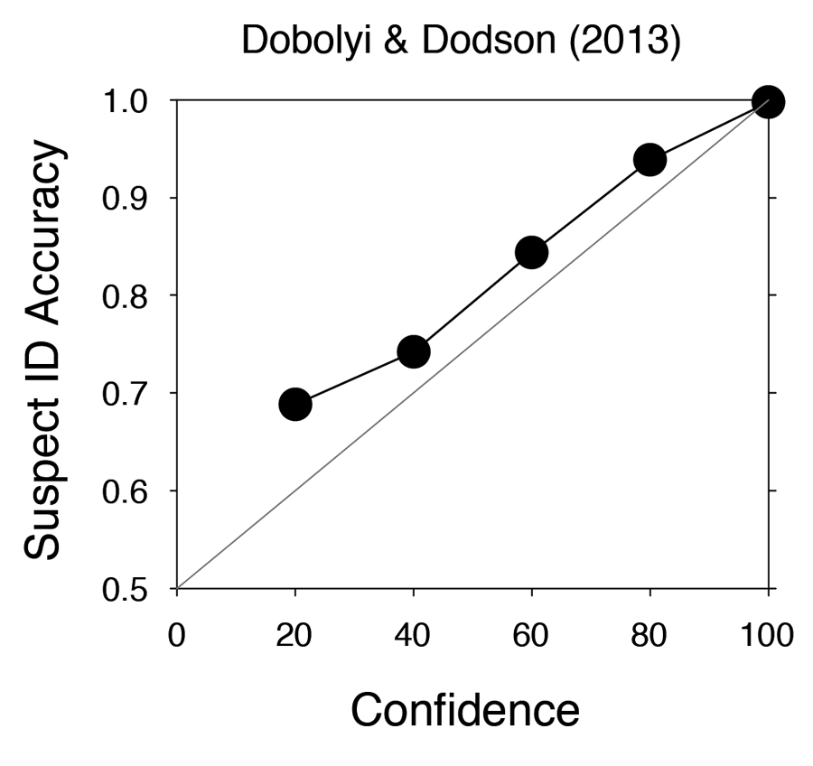 Figure 11. Suspect ID accuracy, which is equal to correct suspect IDs ∙ (correct suspect IDs + incorrect suspect IDs), for a lineup study reported by Dobolyi and Dodson (2013). This study used fair lineups with no designated innocent suspect, so incorrect suspect IDs were estimated by dividing the number of filler IDs from target-absent lineups by the lineup size of 6.
