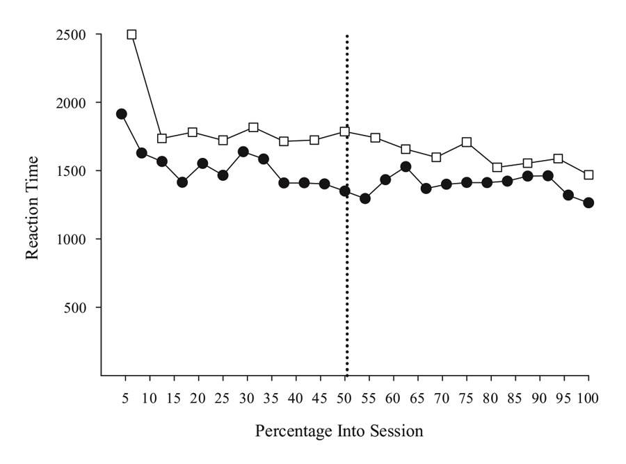Figure 5. Reaction time for simple (open squares) and conditional (closed circles) MSR discriminations as a function of percentage into session. Simple discrimination data was taken from Rayburn-Reeves et al. (under review). Conditional discrimination RT data taken from Cook & Rosen (2010). The dotted line indicates the reversal location.