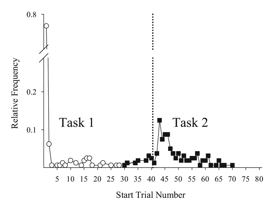 Figure 7. Frequency of the longest runs across sessions with corresponding trial number for which those runs started for Task 1 (open circles) and Task 2 (closed squares) responses. The y-axis includes a break point from .25−.71. All data were taken from ­Rayburn-Reeves et al. (under review). The dotted line indicates the reversal location.