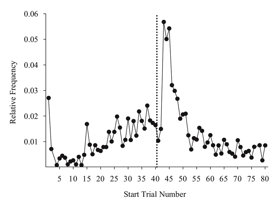 Figure 8. Relative frequency of short runs (i.e., runs 
