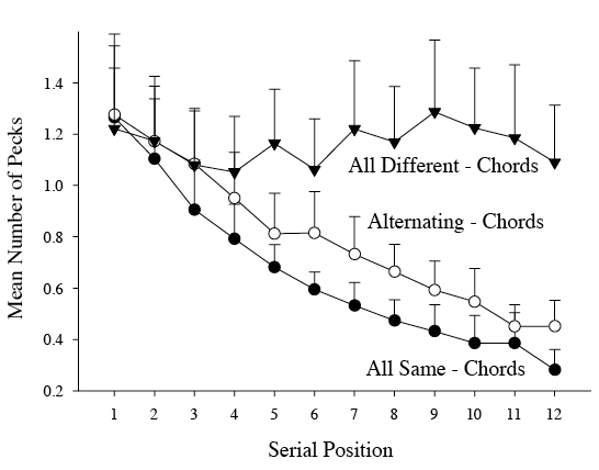 Figure 3. Chord-based same/different discrimination results for all four birds during the test sessions. Shown are the mean number of pecks across the 12 individual sounds presented sequentially on each trial. The all-different (ABCD . . .) comprised sequences in which the rote note and chord types were selected randomly. The alternating condition (ABAB . . .) tested only two chord types involving the randomly determined common root note. The significantly higher rates of pecking relative to the same conditions are indicative of the pigeons’ capacity to make chord-based same/different discriminations.