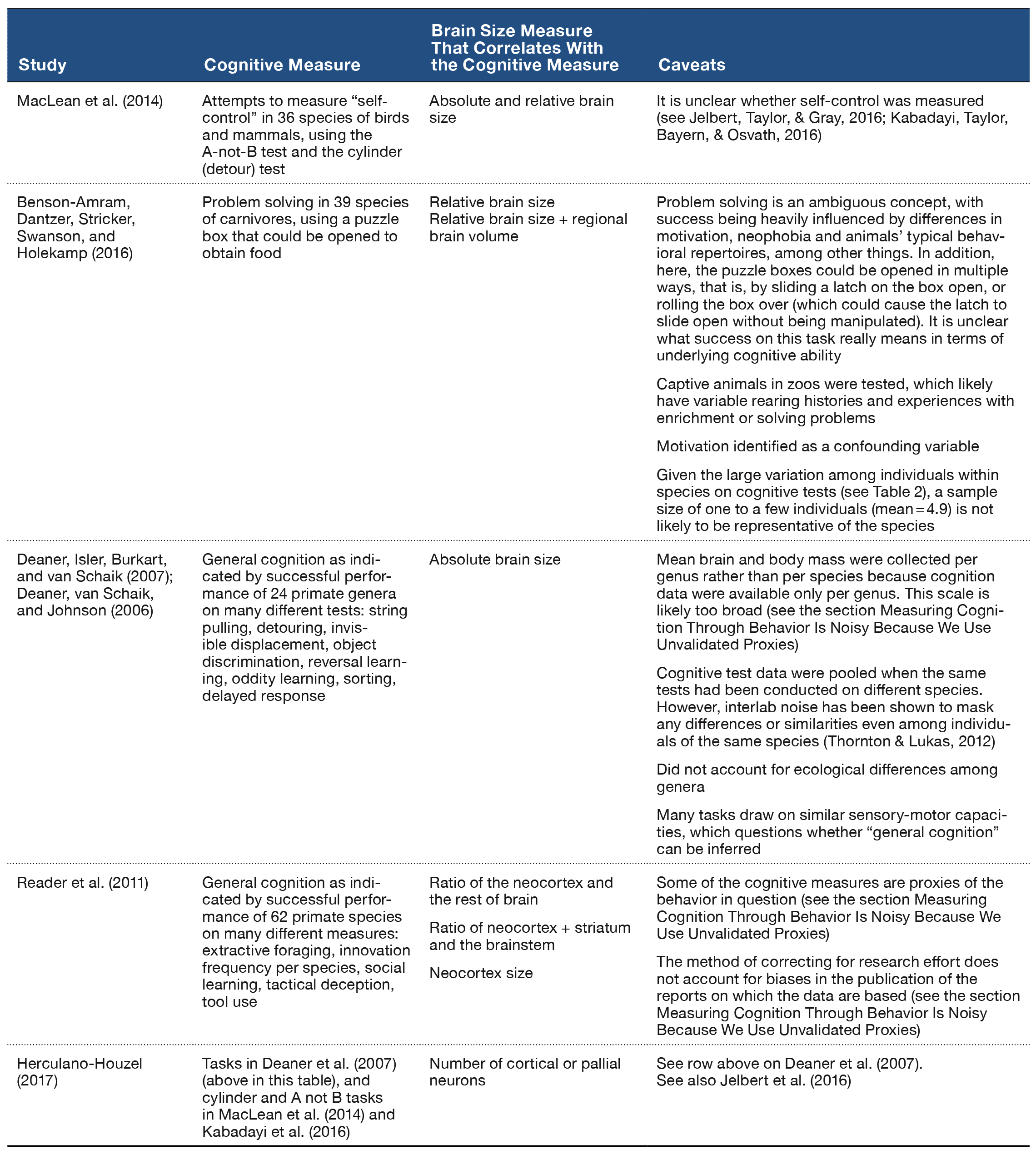 Table 1. Examples of cross-species comparisons that link cognition and brain size, and a description of the caveats about the ability to draw inferences due to the limitations involved in measuring both traits.