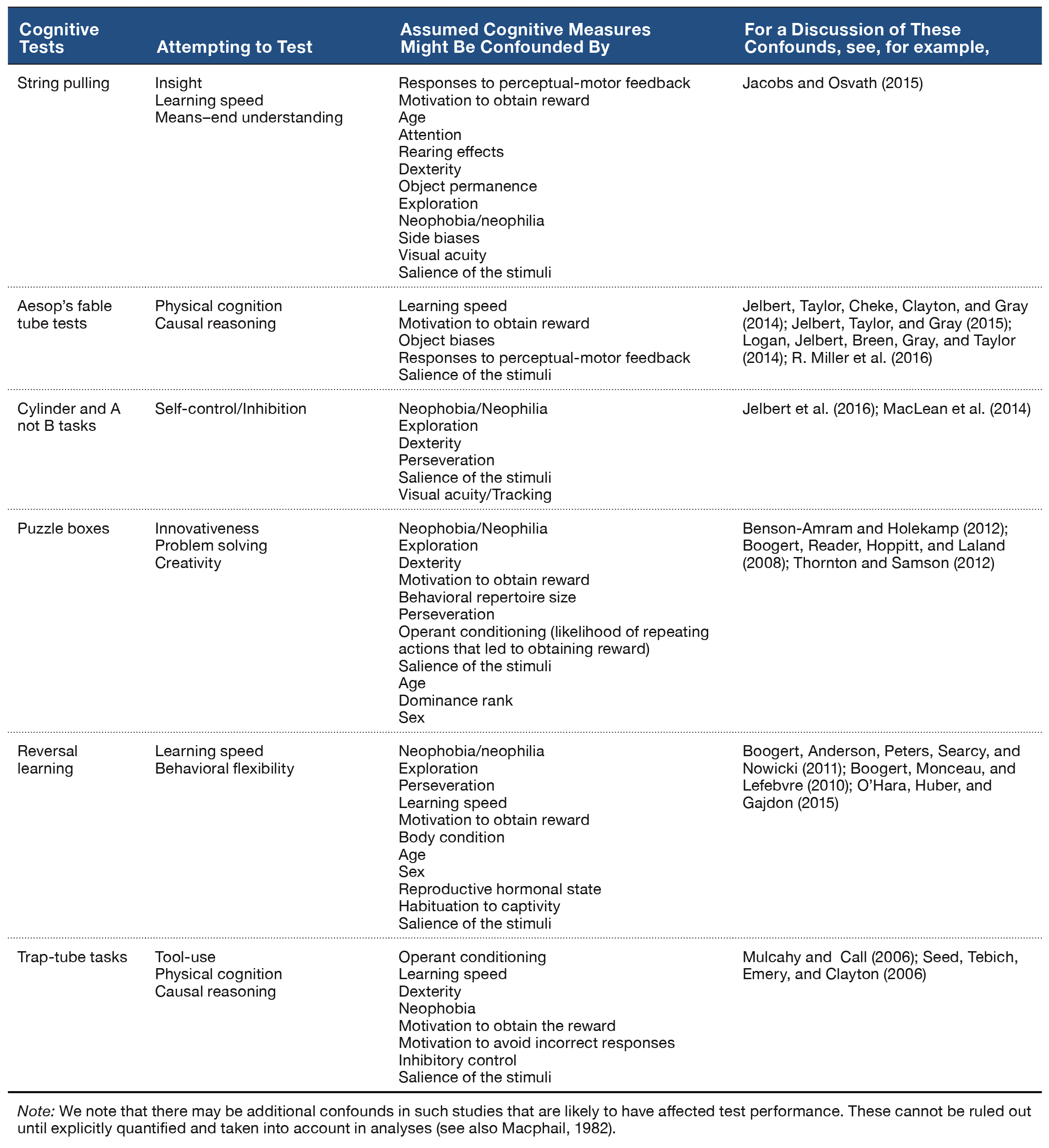 Table 2. Examples of experiments attempting to test cognition, and their potential confounds as identified by the studies listed in the far right column.