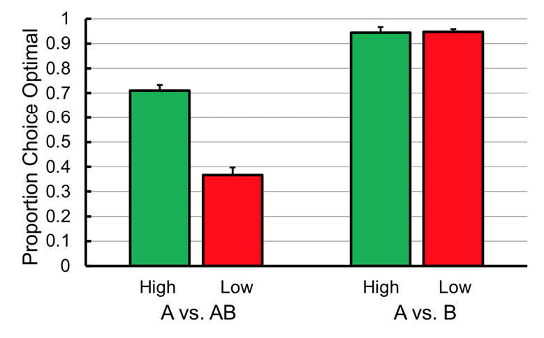 Figure 2. Proportion of optimal choice plotted for the high food restricted (High) and low food restricted (Low) groups. A = the more preferred grain; B = the less preferred grain; AB = both grains. Error bars = ±1 SEM (Zentall et al., 2014).