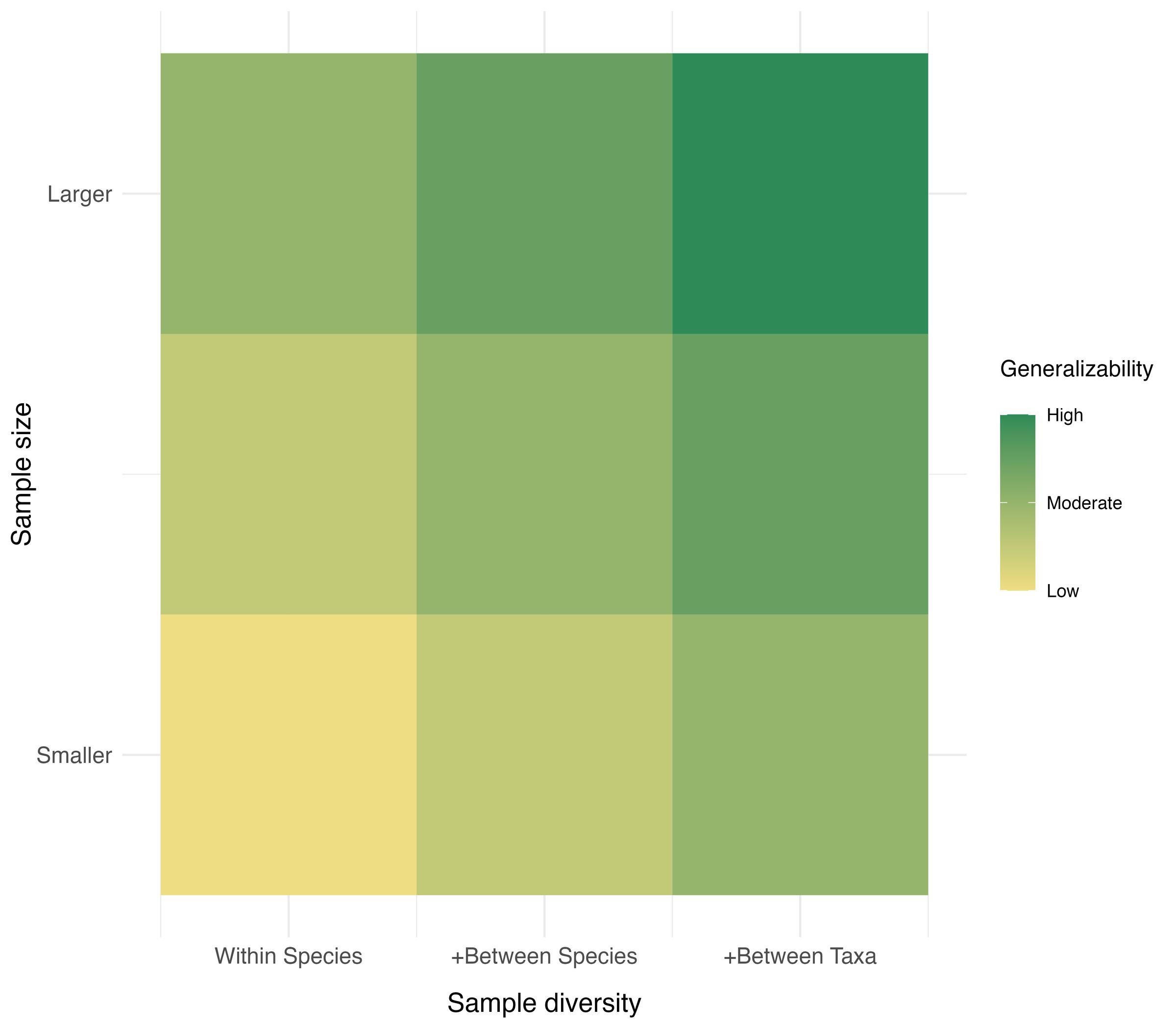 Figure 1. A heatmap illustrating, in principle, how the generalizability of findings relates to sample size and sample diversity. The horizontal (x) axis represents different ranges of sample diversity by considering different sources of variability (within-species, between-species, and between-taxa). The vertical (y) axis represents different ranges of sample size. The color shows the overall theoretical generalizability of findings if we assume that sample size and sample diversity have the same impact on generalizability