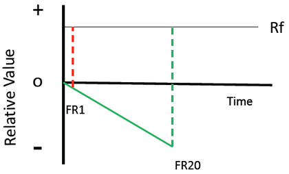 Figure 4. A model of the justification of effort effect based on contrast (i.e., the change in relative value following the less aversive initial event and following the more aversive initial event).
