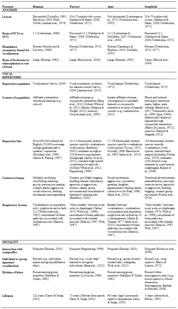 Table 1. Relevant Speech Production Characteristics Across Animal Groups