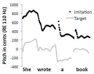 Figure 4. Pitch contours (shown as black dots) extracted from an adult human’s vocalizations when the individual was instructed to imitate a target vocal sequence compared with spectral and temporal features of the target sequence (gray lines).