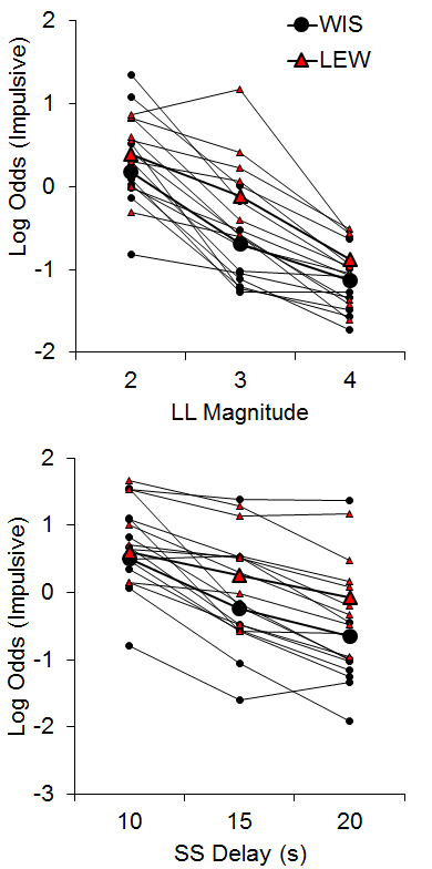 Figure 3. Log odds of impulsive choices as a function of larger-later (LL) magnitude (top) and smaller-sooner (SS) delay (bottom) for individual Lewis and Wistar rats and their associated group means. Adapted from Garcia and Kirkpatrick (2013).