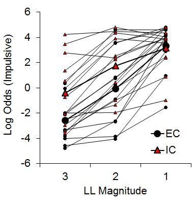 Figure 6. Log odds of impulsive choices as a function of larger-later (LL) magnitude for individual enriched condition (EC) and individual isolated condition (IC) rats and their associated group means. Adapted from Kirkpatrick et al. (2014).