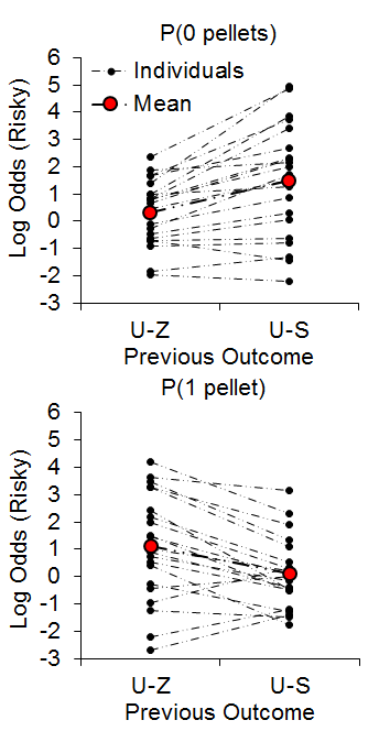 Figure 11. Log odds of risky choices following uncertain-zero (U-Z) and uncertain-small (U-S) outcomes in the zero pellets [P(0 pellets); top] and one pellet [P(1 pellet); bottom] conditions. Adapted from Marshall and Kirkpatrick (2015).