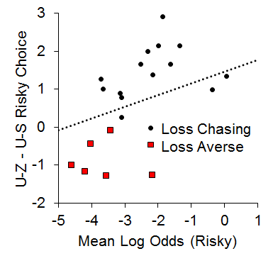 Figure 12. Relationship between the mean log odds of a risky choice in the one pellet condition and the difference score between post uncertain-zero (U-Z) and post uncertain-small (U-S) choice behavior. Adapted from Marshall, and Kirkpatrick (2015).