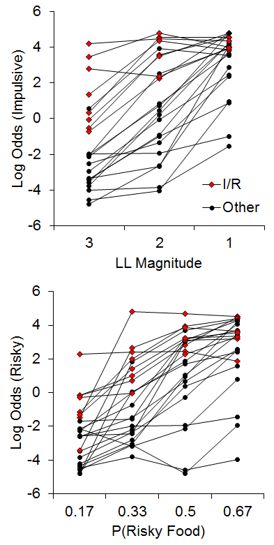 Figure 13. Top: Log odds of impulsive choices as a function of larger-later (LL) magnitude for individual rats. Bottom: Log odds of risky choices as a function of risky food probability (P). Adapted from Kirkpatrick et al. (2014). Note that the data in this figure are the same as in Figures 6 and 9 but with the focus on the correlational relationship instead of rearing condition. I/R = Impulsive and risky rats.