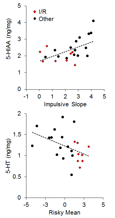 Figure 16. Top: Relationship between 5-Hydroxyindoleacetic acid (5-HIAA) concentration (in nanograms per milligram of sample) and impulsive choice slope. Bottom: Relationship between serotonin (5-HT) concentration and the risky choice mean. Adapted from Kirkpatrick et al. (2014).