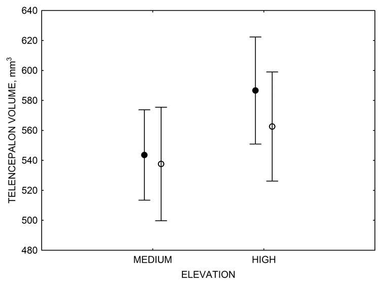 Figure 3F. Mountain chickadees: telencephalon volume in captive vs. wild-caught birds.