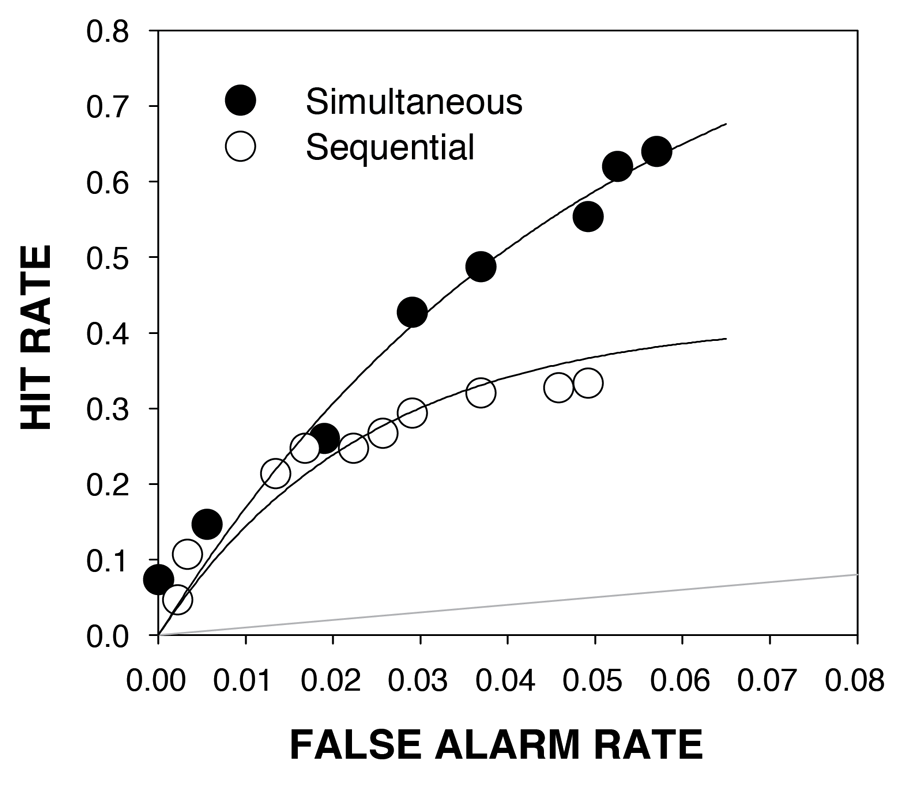 Figure 7. Confidence-based receiver operating characteristics (ROCs) from an experiment in which memory for a perpetrator in a simulated crime was tested using either a simultaneous lineup procedure (filled symbols) or a sequential lineup procedure (open symbols). The participants were undergraduates tested in a laboratory, and fair lineups were used. The solid gray line represents chance performance.