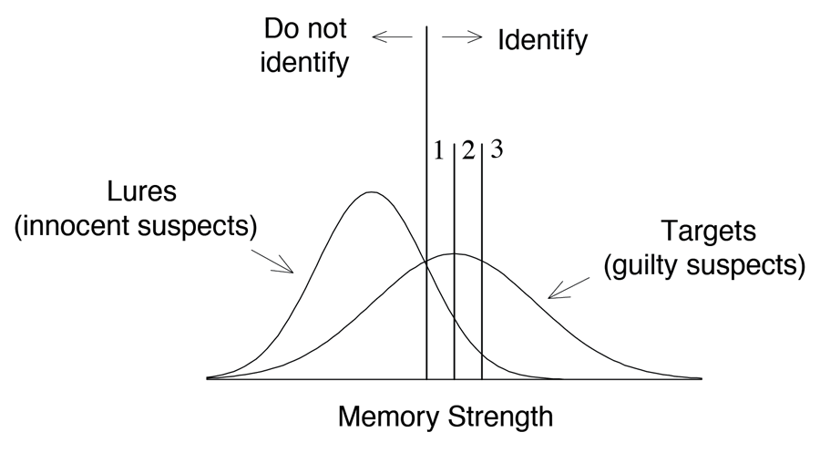 Figure 8. A depiction of the standard Unequal-Variance Signal-Detection (UVSD) model for three different levels of confidence, low (1), medium (2), and high (3). An unequal-variance model is depicted here because the results of list-memory studies are usually better modeled by assuming unequal rather than equal variance. Whether this is also true of lineup studies is not yet known.