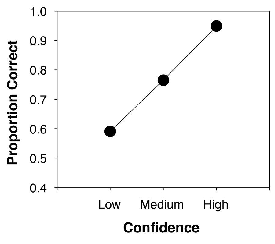 Figure 10. Predicted relationship between proportion correct and confidence for the signal-detection model illustrated in Figure 9.