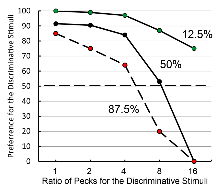 Figure 8. Test of information theory (after Roper & Zentall, 1999). Pigeons were given a choice between 1 peck to obtain the nondiscriminative stimuli or an increasing number of pecks (from 1 to 16, in blocks of 2 sessions) to obtain the discriminative stimuli. The different groups represent the overall probability of reinforcement associated with both alternatives.