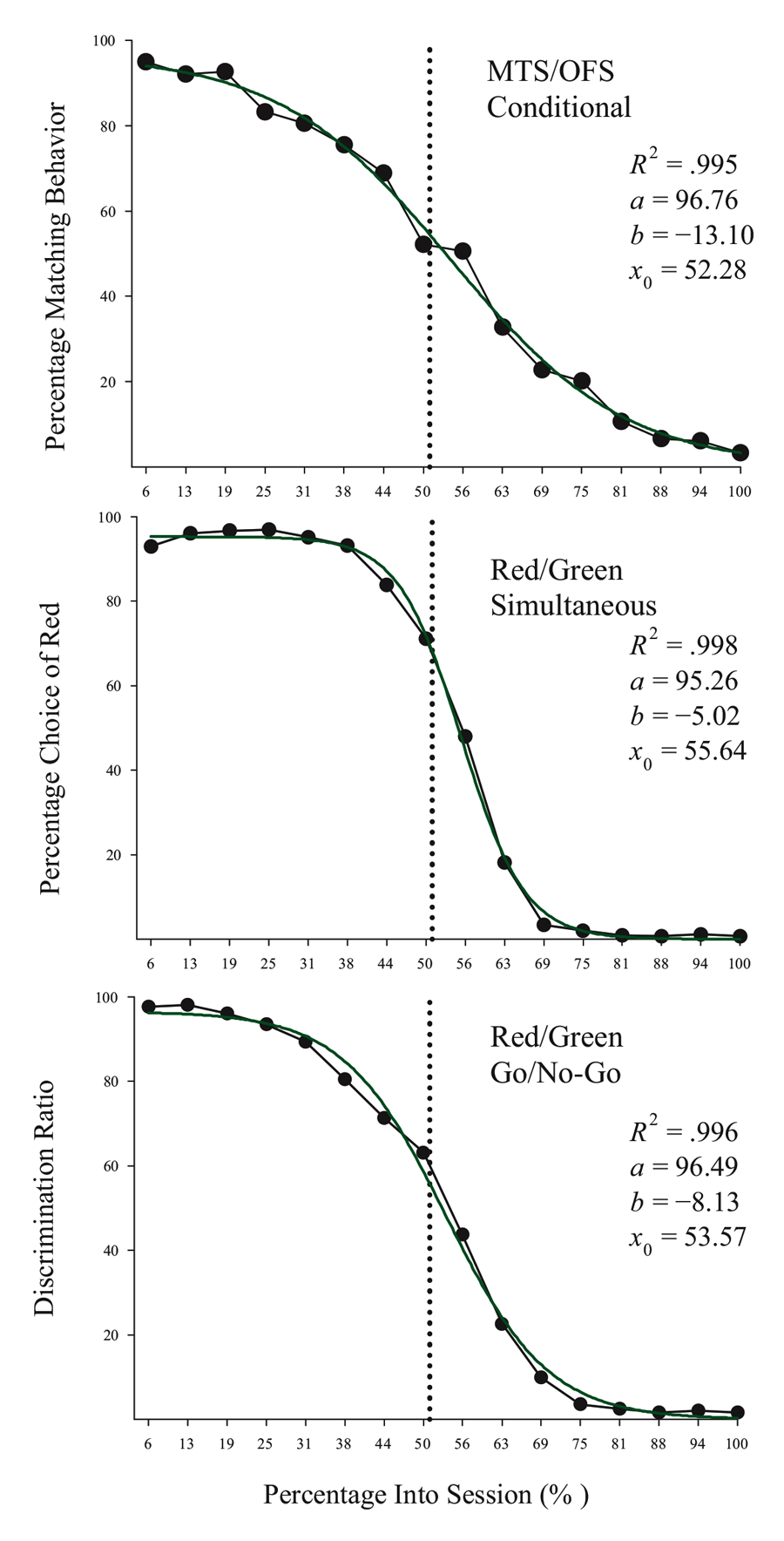 Figure 1. Percentage choice of the first correct stimulus as a function of trial number averaged across pigeons. The top panel is data taken from Cook & Rosen (2010) for four pigeons on a conditional MTS/OFS discrimination. The middle panel is data taken from Rayburn-Reeves, Molet, and Zentall (2011) for 10 pigeons on a simultaneous discrimination. The bottom panel is data taken from McMillan, Sturdy, & Spetch (2015) as a discrimination ratio (Task 1 / (Task 1 + Task 2) for a Go/No-Go procedure. The 3-parameter logistic function (dark green lines) for the fitted data is: f = a ∙ (1 + exp(–(x – x0) ∙ b)).