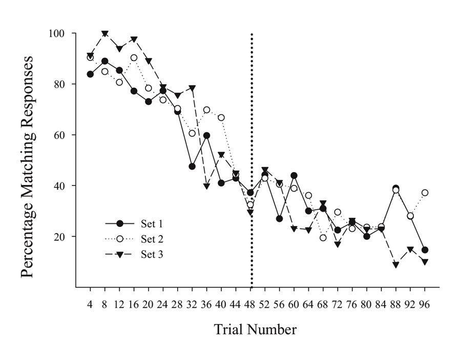 Figure 2. Percentage choice of matching responses for the three sets of stimulus pairs across trials within a session. Figure taken from unpublished data associated with Cook and Rosen’s (2010) subsequent experiments.