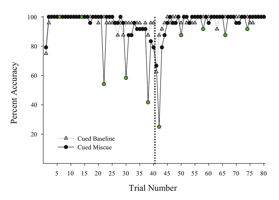 Figure 3. Percent accuracy for Cued Baseline (gray triangles) and Cued Miscue (black circles) session types based on trial number. Within Cued Miscue sessions, green circles indicate trials in which miscues were presented. The reversal is indicated by the dotted line. This data is taken from Experiment 4 of Rayburn-Reeves et al. (under review).
