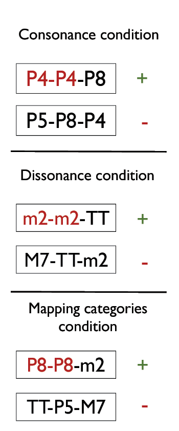 Figure 1. Schematic representation of the three experiments testing processing advantages for consonance in both human and nonhuman animals. Note. Reinforced sequences (+) always followed an AAB pattern, whereas nonreinforced sequences (–) followed an ABC pattern. In the consonance condition, all intervals were consonant (P4, P5, P8). In the dissonant condition, all intervals were dissonant (m2, M7, TT). In the mapping categories condition, consonant intervals were always used in the A position of the sequence and dissonant intervals were always used in the B position of the sequence.
