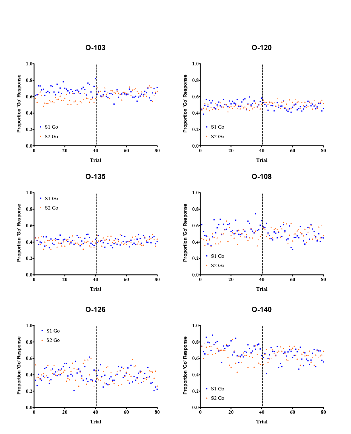 Figure 4. Go/no-go discrimination performance on a midsession reversal procedure in six black-capped chickadees: O-103, O-120, and O-135 were trained without a red cue light; O-108, O-126, and O-140 were trained with red cue light between sessions. Vertical hatched lines indicate contingency reversals after Trial 40.