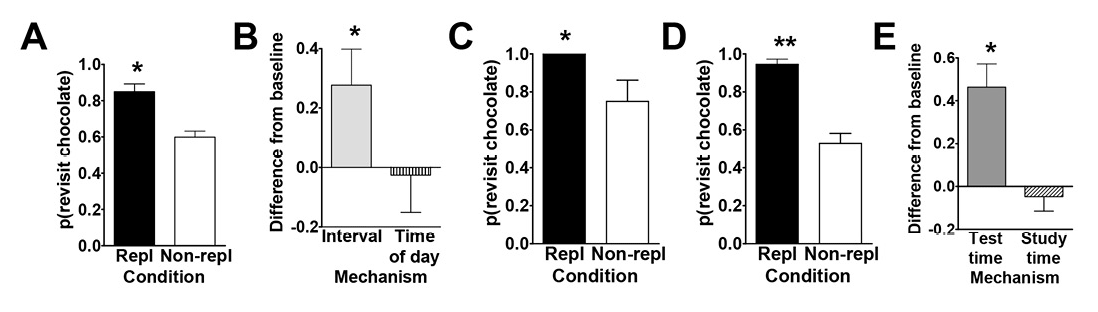 Figure 2. Data from Zhou and Crystal’s (2009) study. A. Rats preferentially revisited the chocolate location when it was about to replenish in Experiment 1. The probability of a revisit to the chocolate location in the first four choices of a test phase is plotted for replenishment and nonreplenishment conditions. B. Rats used time of day, rather than information about remoteness, to adjust revisit rates in Experiment 2. The figure shows the difference between observed and baseline revisit rates. For the bar labeled  interval, the baseline is the probability of revisiting chocolate in the afternoon. The significant elevation above baseline shown in the figure documents that the rats did not use remoteness or an interval mechanism. For the bar labeled  time of day, the baseline is the probability of revisiting chocolate in the morning. The absence of a significant elevation above baseline is consistent with the use of time of day. The horizontal line corresponds to the baseline rate of revisiting the chocolate location in Experiment 1. Positive difference scores correspond to evidence against the hypothesis shown on the horizontal axis. C. and D. Rats preferentially revisited the replenishing chocolate location when the study, but not the test, time of day was familiar in Experiment 3. The probability of a revisit to the chocolate location in a test phase is shown for first replenishment and first nonreplenishment sessions (C; initial) and for subsequent sessions (D; terminal). E. Rats remembered the time of day at which the study episode occurred in Experiment 4. Rats treated the novel study-test sequence as a late-session test phase, documenting memory of the time of day at study rather than discriminating time of day at test. The figure shows the difference between observed and baseline revisit rates. For the bar labeled  test time, the baseline was the probability of revisiting chocolate in the test phase of the early session in Experiment 3. The significant elevation above baseline documents that the rats did not use the time of day at test to adjust revisit rates. For the bar labeled  study time, the baseline was the probability of revisiting chocolate in the test phase of the late session in Experiment 3. The absence of a significant elevation above baseline is consistent with memory of the time of day at study. The horizontal line corresponds to the baseline revisit rate to the chocolate location from Experiment 3 (terminal). Positive difference scores correspond to evidence against the hypothesis indicated on the horizontal axis. A–E. Error bars represent 1 SEM. A, C, and D. The probability expected by chance is 0.41. Repl = replenishment condition; Non-repl = nonreplenishment condition. A. *p < .001 difference between conditions. B. * p < .04 different from baseline. C and D. *p < .04 and **p < .0001 difference between conditions. E. *p < .001 different from baseline. Reproduced with permission from Zhou, W., & Crystal, J. D. (2009). Evidence for remembering when events occurred in a rodent model of episodic memory.  Proceedings of the National Academy of Sciences of the United States of America, 106, 9528. © 2009 National Academy of Sciences, U.S.A.