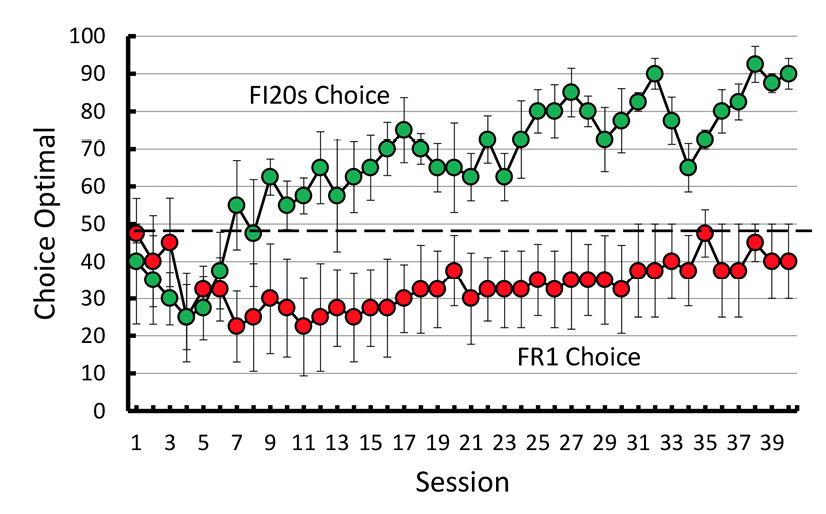 Figure 5. Percentage optimal choice for pigeons that had to complete a fixed-interval 20-s schedule (FI20s Choice) to obtain initial reinforcement (green) and pigeons that had to make a single peck to obtain initial reinforcement (red; error bars = SEM). FR1 = response requirement to S1 (Zentall et al., 2017a).